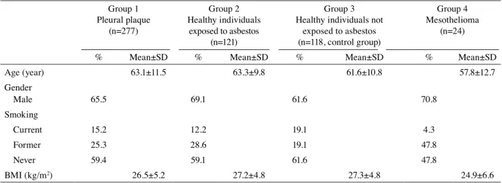 Table 1. Baseline demographic and anthropometric characteristics of study population Group 1 Pleural plaque  (n=277) Group 2 Healthy individuals exposed to asbestos  (n=121) Group 3 Healthy individuals not 