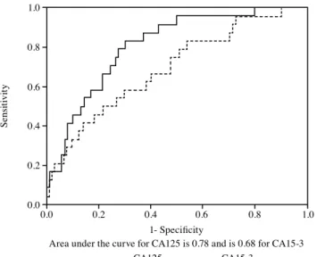 Table 3. Sensitivity and specificity of CA125 and CA15-3 according to different limit values Limit value Sensitivity Specificity Accuracy