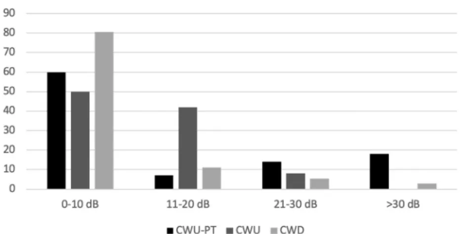 Figure 1. Scattergram diagrams of each surgical technique.