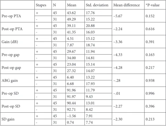 Table 2. Comparison of hearing parameters according to presence of the stapes.