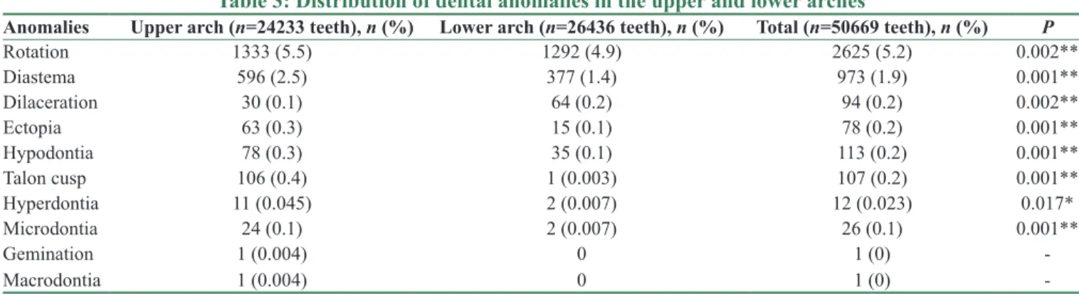 Table 3: Distribution of dental anomalies in the upper and lower arches
