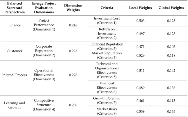 Table 6. Weights of Criteria and Dimensions. Balanced Scorecard Perspectives Energy ProjectEvaluationDimensions Dimension
