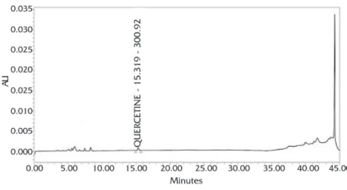 Table 1. Total phenolic content of P. spinosa fruit methanol  extract. Plant extract P