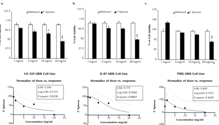 Figure 3. Cytotoxic effects of P. spinosa fruit methanol extract on different glioma cell lines