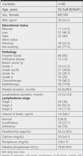 Table 1. Socio-demographic and clinical properties of  lymphedema patients Variables  n=80 Age, years 55.5±8.9(36-81) Sex, female 80(100) BMI, kg/m 2 30.5±5.3 Educational status İlliterate Low High Work status Working Not-working 11 (13,7)37 (46,3)32 (40)1
