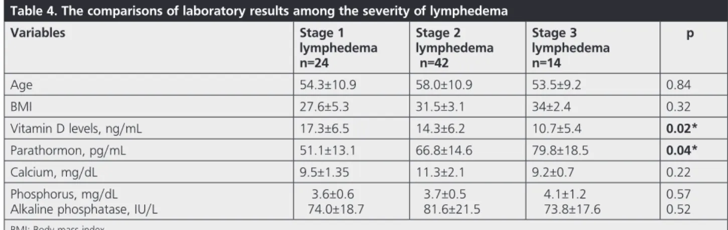 Table 4. The comparisons of laboratory results among the severity of lymphedema
