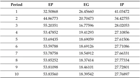 Table 10. Variance Decomposition Table for IP. Period EP EG IP 1 32.50868 26.45660 41.03472 2 44.86773 20.70473 34.42755 3 55.20351 16.77596 28.02053 4 53.47852 19.41293 27.10856 5 53.69435 18.69059 27.61506 6 53.59788 18.69126 27.71086 7 53.78758 18.54912