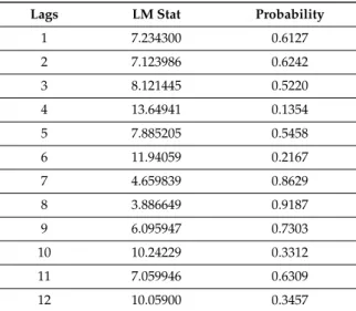 Table 2. Lagrange multiplier (LM) Test Results.
