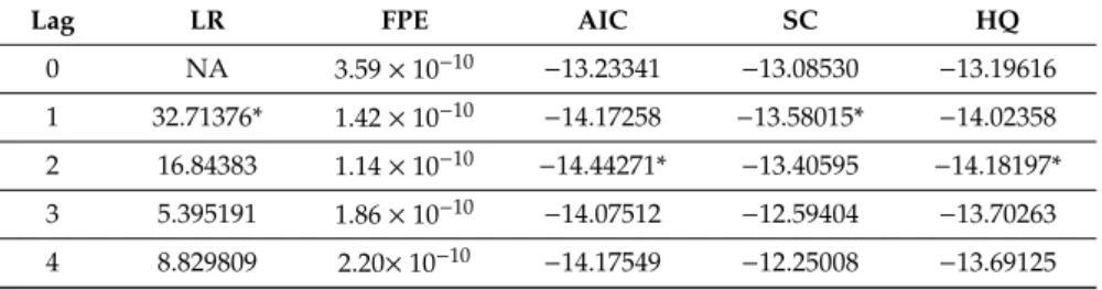 Table 5. Vector Auto Regression (VAR) Lag Length Determination Criteria.