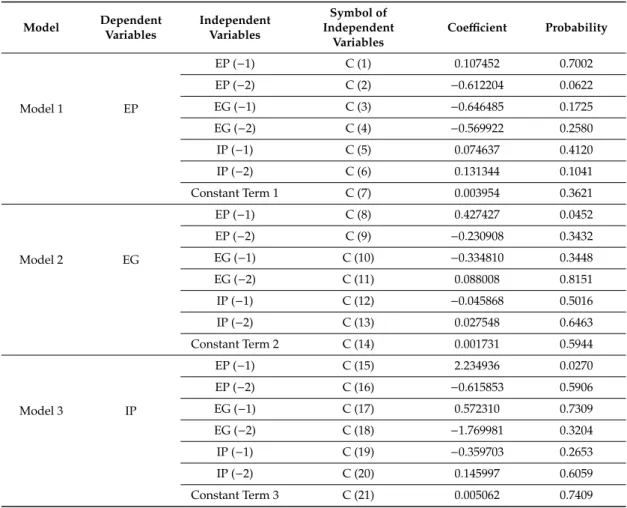 Table 7. Coefficients Statistics of VAR Models.