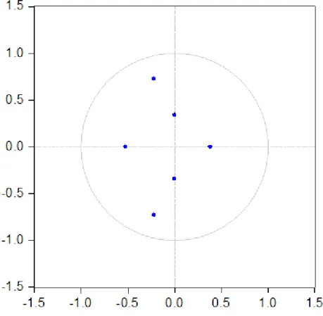 Figure 1. VAR Model Stability Chart. 
