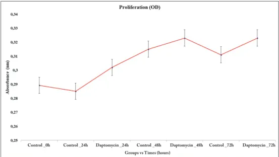 Figure 1: Indication of the  time-dependent change in the  proliferation as absorbance in the  human intact primary cell cultures  treated with DAP compared to the  non-administered control group.