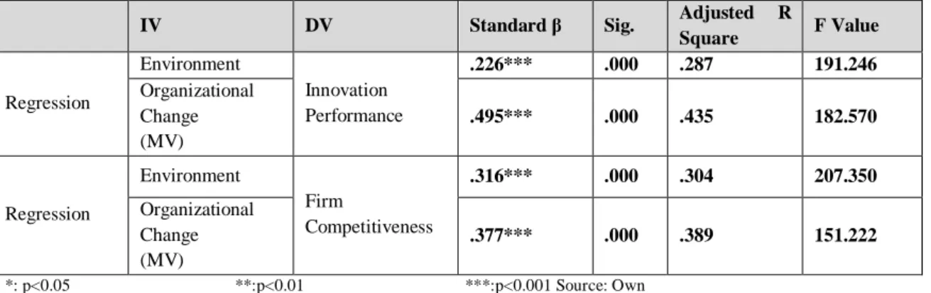 Table 05. The Effect of the Mediation Variable (MV) According to Regression Analysis Results 