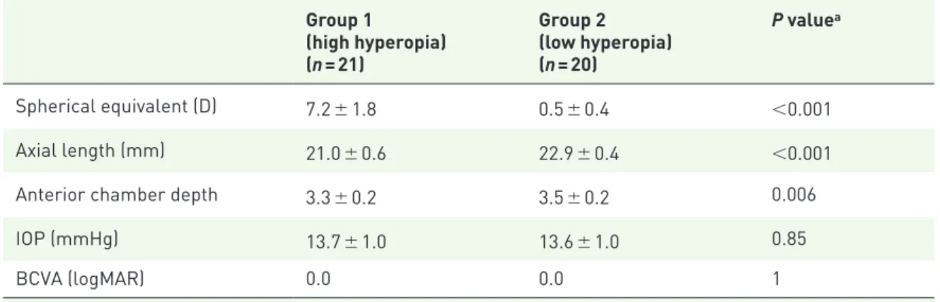 Table 1.  Descriptive and ocular parameters of the groups. Group 1 (high hyperopia) (n = 21) Group 2 (low hyperopia)(n = 20) P value a Spherical equivalent (D) 7.2 ± 1.8 0.5 ± 0.4 <0.001 Axial length (mm) 21.0 ± 0.6 22.9 ± 0.4 <0.001