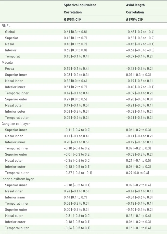 Table 4.  Correlations between RNFL, macular parameters, ganglion cell layer, and inner plexiform layer  thickness and spherical equivalent or axial length.