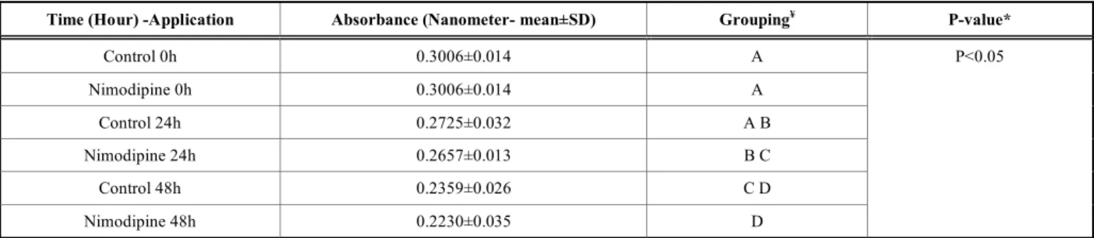 Table 1.  Non-nimodipine-administered control group samples and nimodipine-administered samples were evaluated by Tukey’s  HSD test (a multiple comparison test) after one-way ANOVA