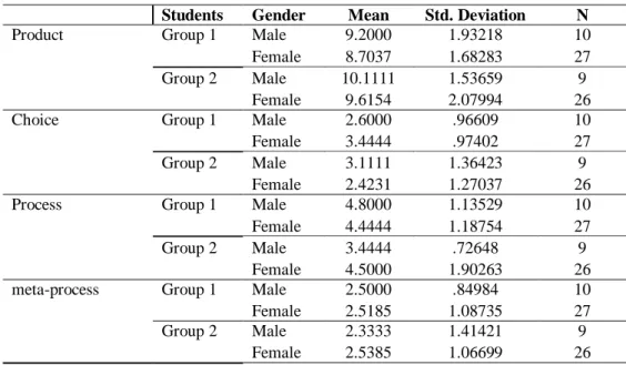 Table 3 presents a cross section of the dependent and independent variables’ descriptive statistics  with  the  mean  and  standard  deviation  of  each  question  type  in  the  subcategories  of  independent  variables