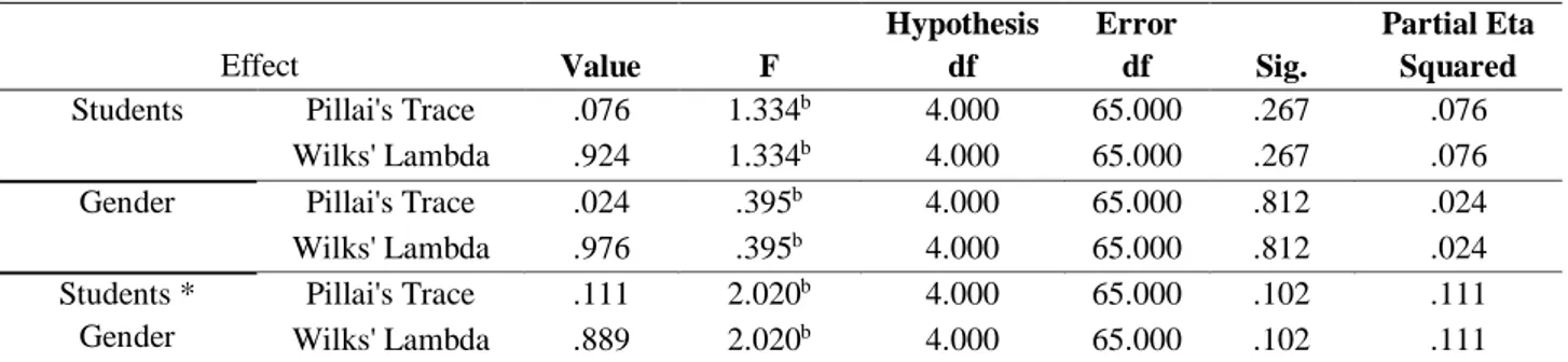 Table 9 indicates that neither is there an interaction effect between the independent variables nor the  grouping  and  gender  of  the  students  in  this  study  have  exerted  any  significant  influence  on  the  participants’ questioning types