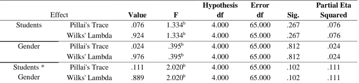 Table 9 indicates that neither is there an interaction effect between the independent variables nor the  grouping  and  gender  of  the  students  in  this  study  have  exerted  any  significant  influence  on  the  participants’ questioning types