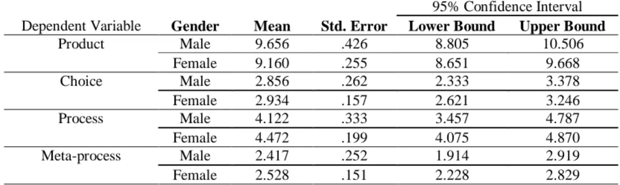 Table 12. Means and standard deviations of questioning types across gender 