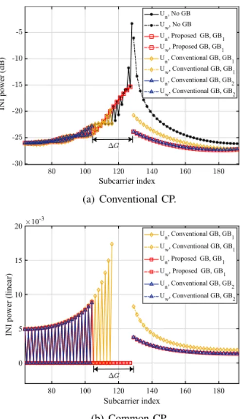 Fig. 3. INI experienced by each numerology for the conventional and common CP scenarios.