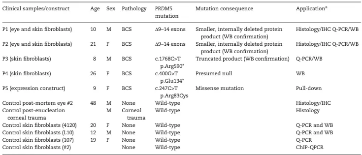 Table 1) (4) and results from a PRDM5 ChIP-seq experiment in MC3T3 pre-osteoblastic cells derived from mouse (C57BL-6)  calvar-ial osteoblasts (10)