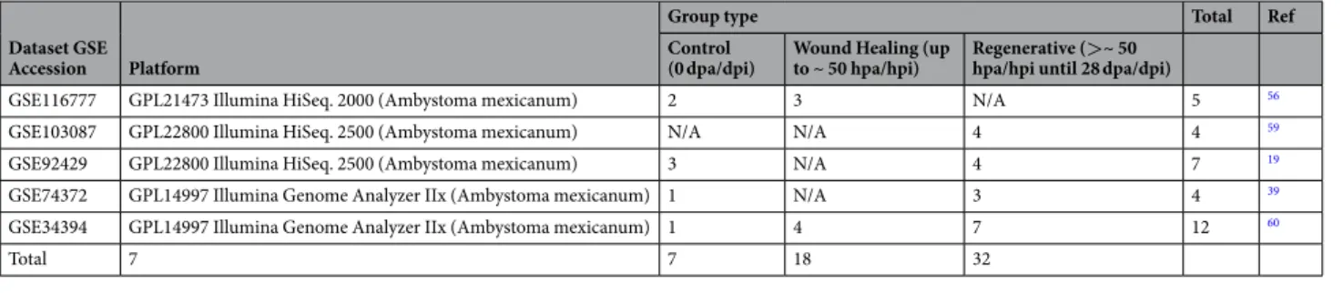 Table 2.  The utilized RNA-Seq datasets.