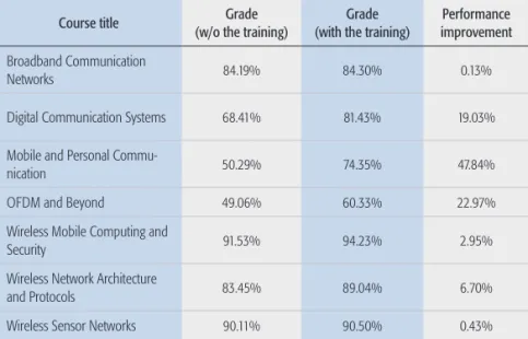 Table 1. Academic success comparison.