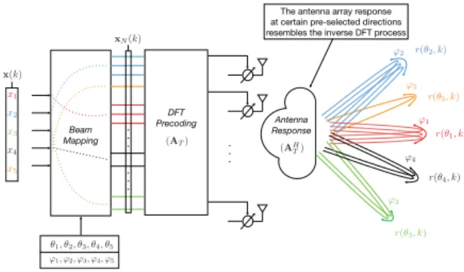 Fig. 1. DFT-based directional modulation block diagram.