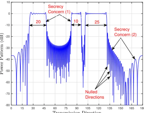 Fig. 2. The transmitted power pattern with three different desired directions, and different beam-width requirements.