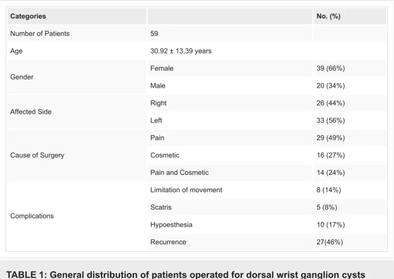 TABLE 1: General distribution of patients operated for dorsal wrist ganglion cysts
