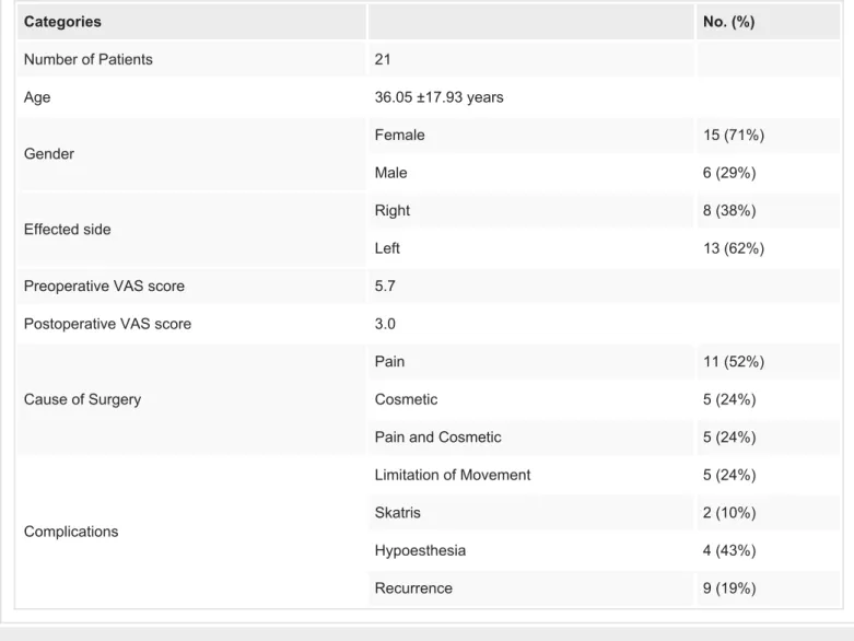 TABLE 2: General distribution of patients operated under local anesthesia without tourniquet