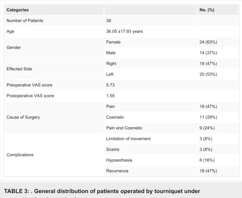 TABLE 3: . General distribution of patients operated by tourniquet under general/regional anesthesia