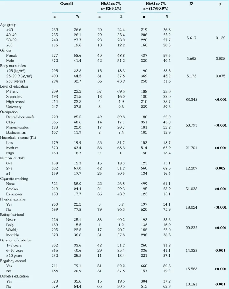Table 1. Sociodemographic and lifestyle properties of diabetic patients considering the level of HbA1c (n=899)