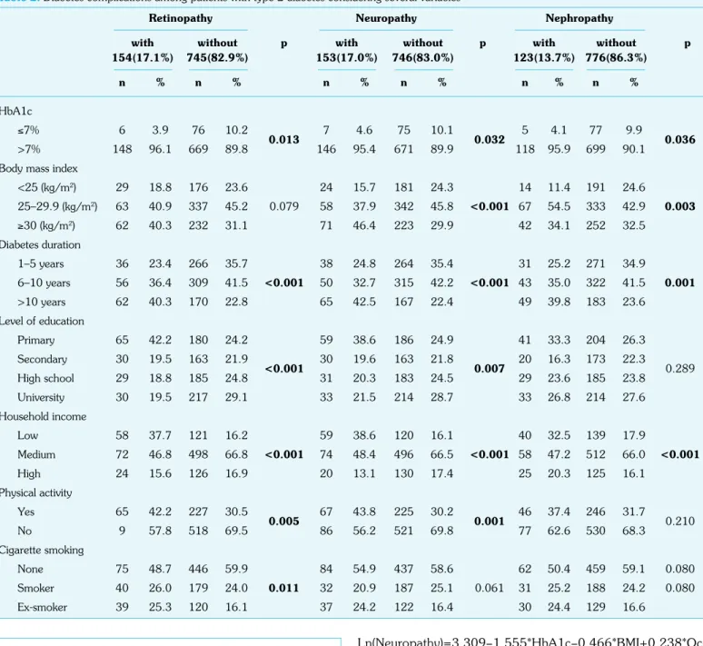 Figure 2 presents the mean reduction in the level of HbA1c in  terms of the type of treatment