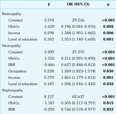 Table	3. Multiple logistic regression to examine variables associated  with retinopathy, neuropathy, and nephropathy
