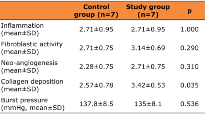 Table 2 - Comparison of control and study groups.