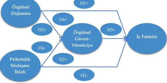 Şekil 1. Araştırma Modeli Örgütsel Dışlanma Psikolojik Sözleşme İhlali Örgütsel Güven-Yöneticiye  İş Tatmini H1+ H7+ H6+ H5+ H4- H3+ H2- 