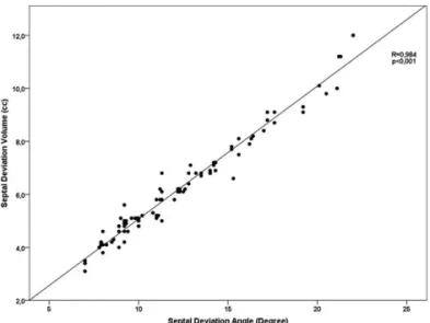 FIGURE 2. Graphic showing the positive correlation between the septal deviation angle and septal deviation volume.