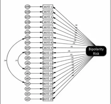 Figure 1. Error Terms and Regression Weights in Revised Single Factor Model of  the Bipolar Spectrum Diagnosis Scale.