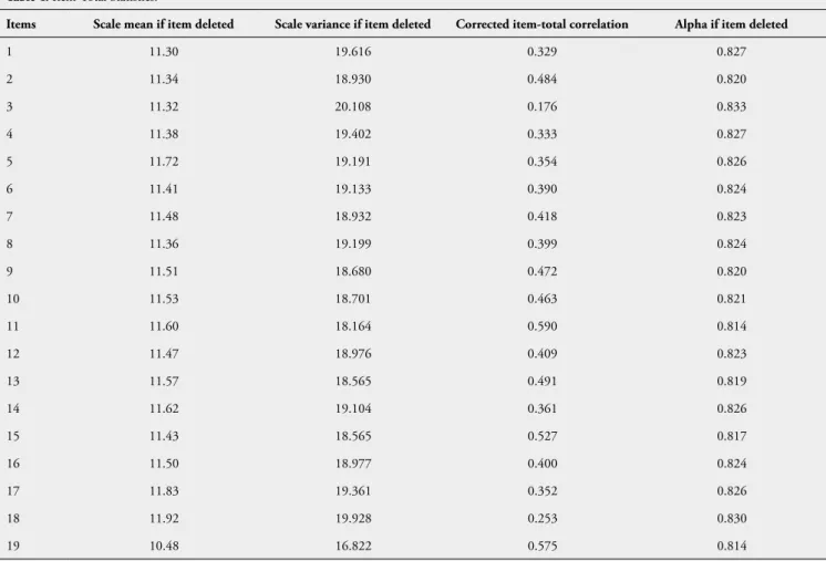 Figure 3. Sensitivity and Specificity of the BSDS Turkish Language Version  Across Different Thresholds.