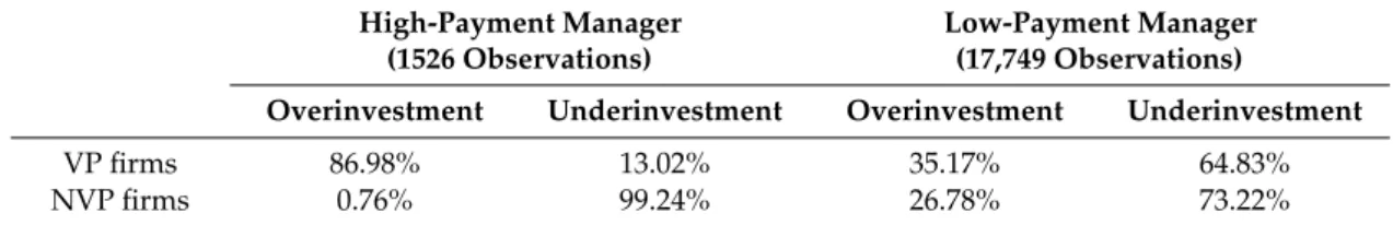 Table 7. Estimation of investment on the quality of the investment opportunities and managerial payments affects the levels of under-/overinvestment (19,275 observations).
