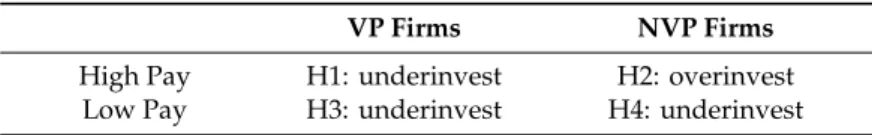 Table 1. Summary of four hypotheses.
