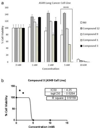 Fig. 3. Cytotoxic activity of novel HK-II inhibitors on SKOV-3 ovarian cancer cell line.