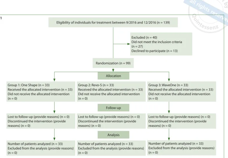Fig 1  CONSORT ﬂow chart for eligibility, allocation, follow-up, and analysis of the patients receiving single-appointment nonsurgical   retreatment using NiTi root canal-shaping systems
