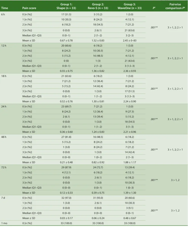Table 2  Pain intensity levels associated with diﬀerent NiTi root canal-shaping systems at diﬀerent time points