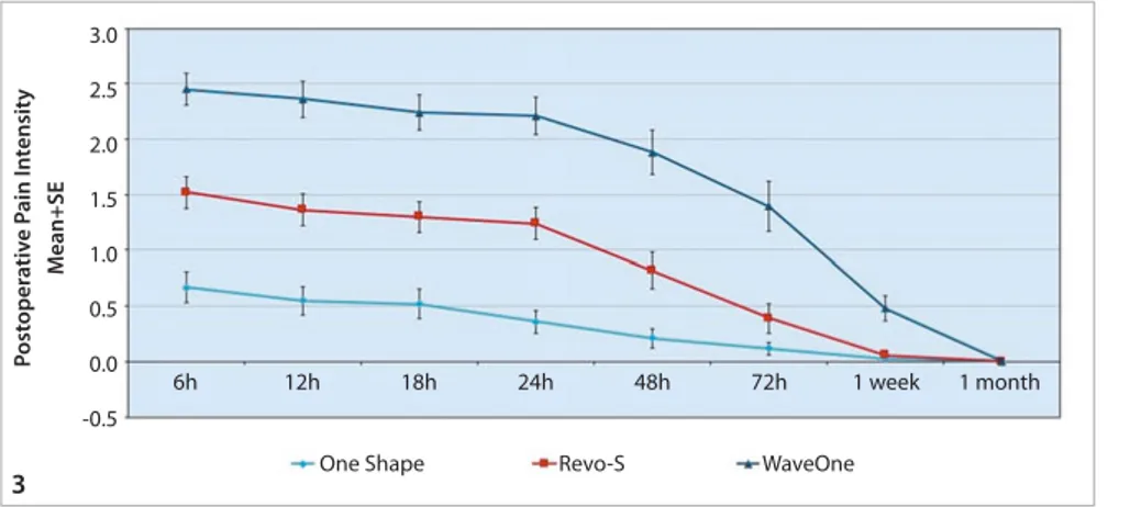 Fig 3  Postoperative pain intensity level  among patients in diﬀerent groups as a   function of time.