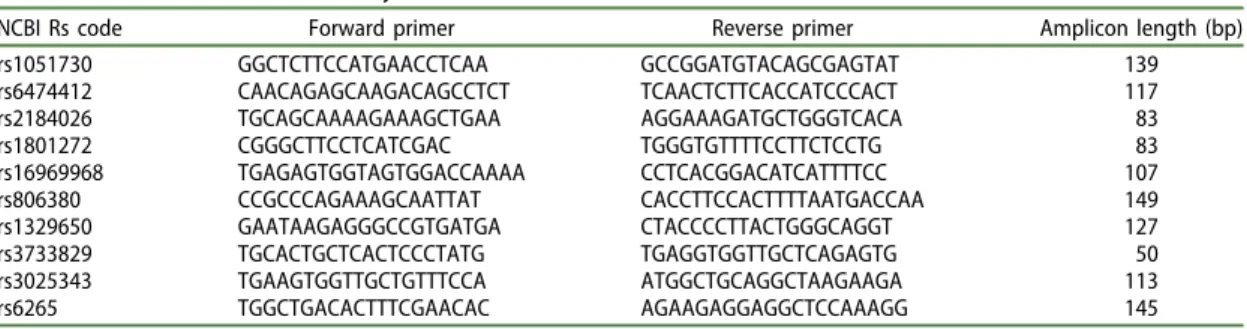 Table 1. Primers used in the study.