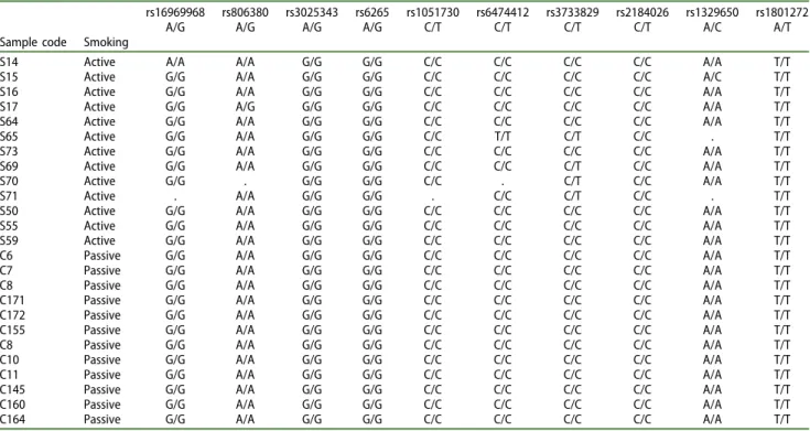 Table 3. Evaluation of the rs6474412 locus in terms of smoking. Smoking Total Active( n ¼ 50) Passive( n ¼ 50) rs6474412 locus n % n % n % ap C/C 94 98.0 45 95.8 49 100 0.237 Genotype T/T 1 1.0 1 2.1 0 0 0.490 C 188 98.4 90 96.8 98 100 Alleles 0.114 T 3 1.