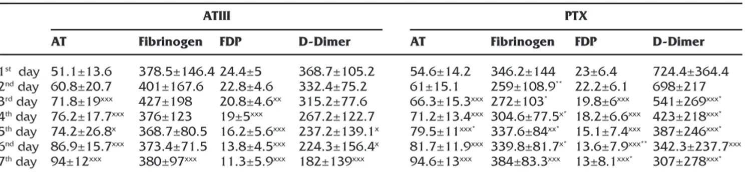 Table 3. Antithrombin, Fibrinogen, FDP, D-Dimer Values.